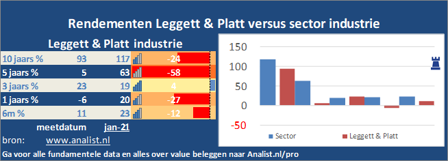 koers/><br></div>De koers van het aandeel staat dit jaar 10 procent lager. </p><p class=